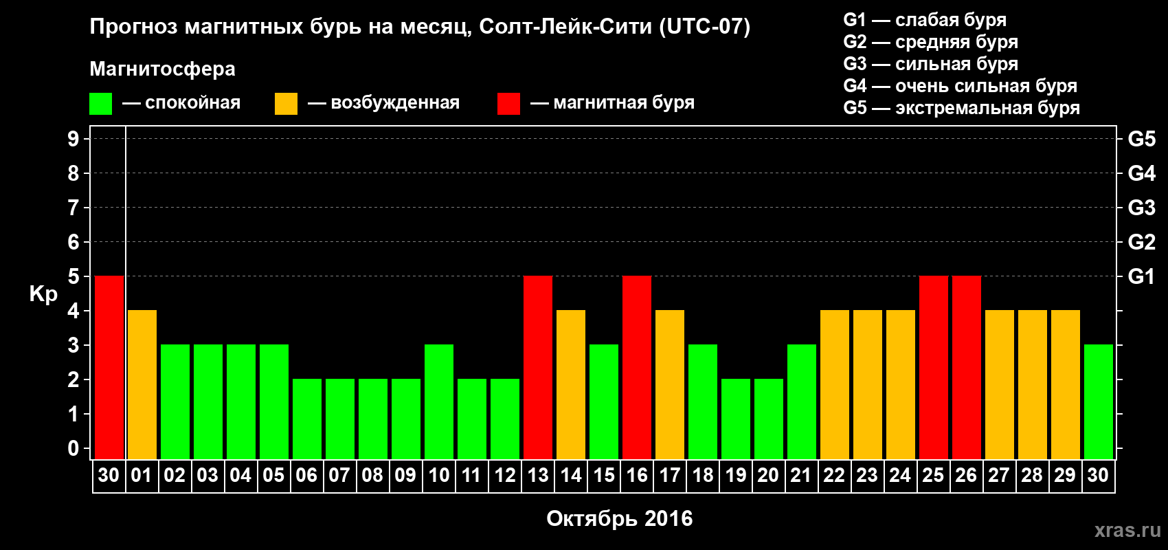 Прогноз максимального суточного геомагнитного индекса Kp на <b>1 месяц</b> (31 день) <b>с 30 сентября по 30 октября 2016 г</b>
