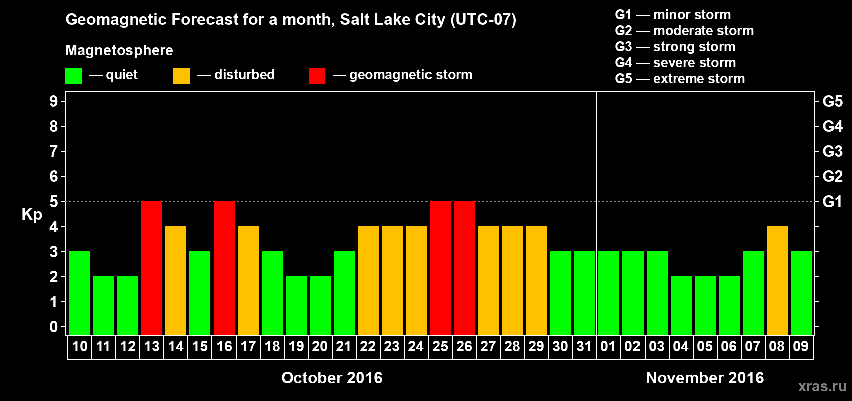 Forecast of the daily maximal value of geomagnetic index Kp for <b>1 month</b> (31 days) <b>from Oct 10, 2016 to Nov 09, 2016</b>