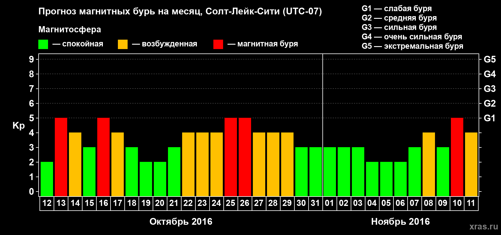 Прогноз максимального суточного геомагнитного индекса Kp на <b>1 месяц</b> (31 день) <b>с 12 октября по 11 ноября 2016 г</b>