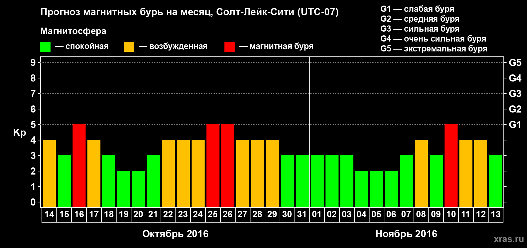 Прогноз максимального суточного геомагнитного индекса Kp на <b>1 месяц</b> (31 день) <b>с 14 октября по 13 ноября 2016 г</b>