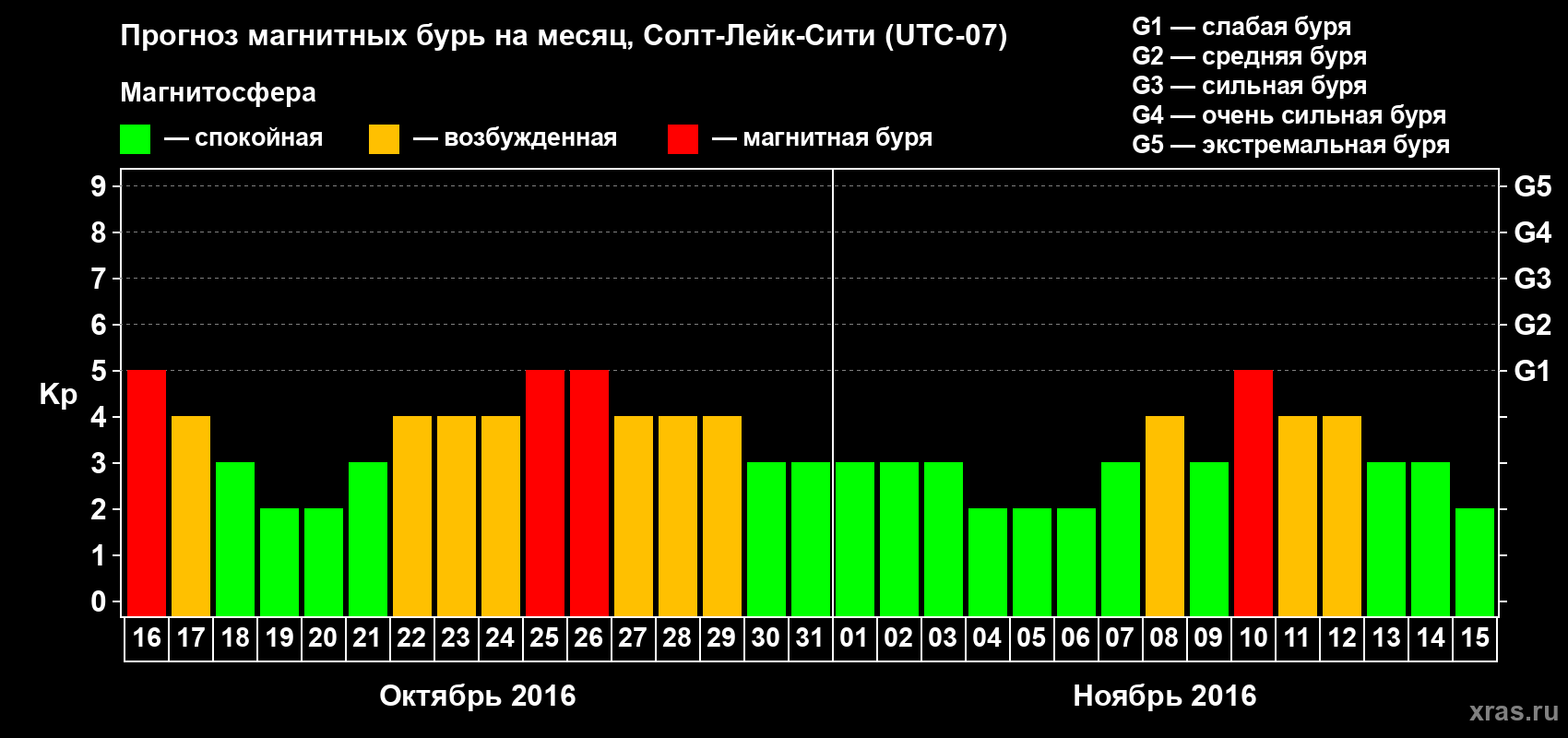Прогноз максимального суточного геомагнитного индекса Kp на <b>1 месяц</b> (31 день) <b>с 16 октября по 15 ноября 2016 г</b>