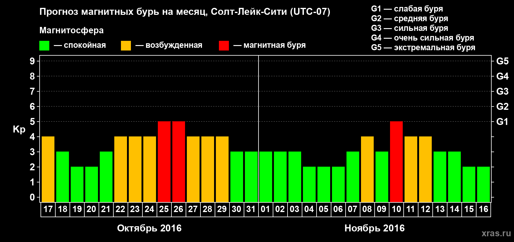Прогноз максимального суточного геомагнитного индекса Kp на <b>1 месяц</b> (31 день) <b>с 17 октября по 16 ноября 2016 г</b>