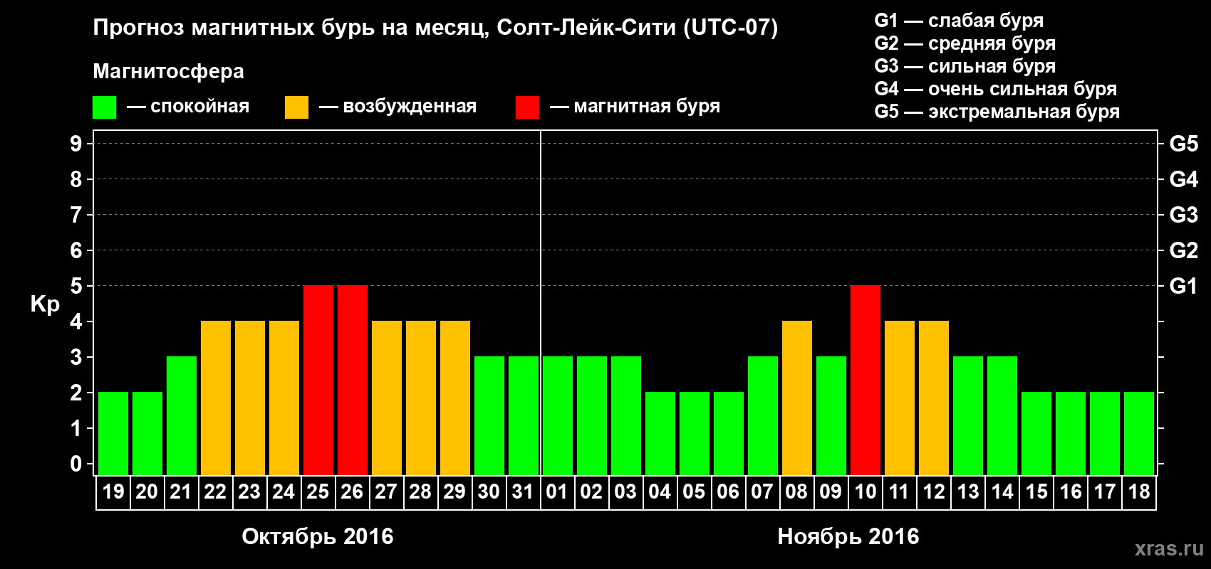 Прогноз максимального суточного геомагнитного индекса Kp на <b>1 месяц</b> (31 день) <b>с 19 октября по 18 ноября 2016 г</b>