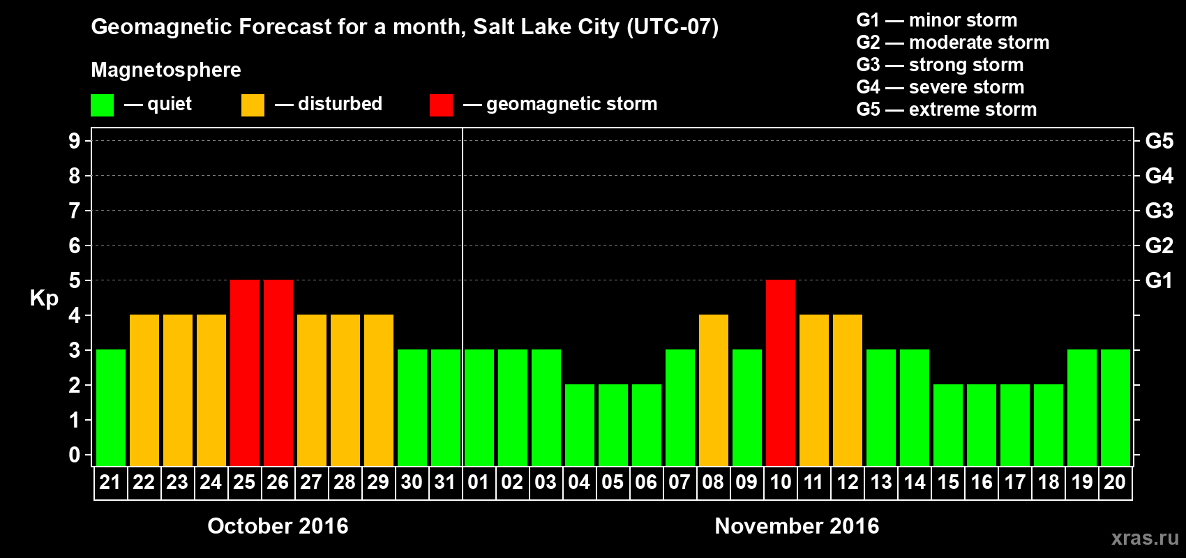 Forecast of the daily maximal value of geomagnetic index Kp for <b>1 month</b> (31 days) <b>from Oct 21, 2016 to Nov 20, 2016</b>