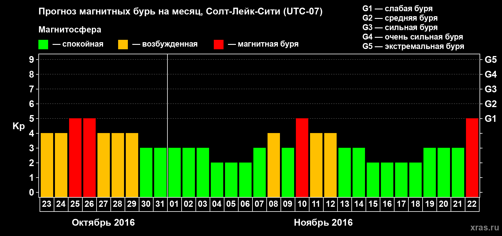 Прогноз максимального суточного геомагнитного индекса Kp на <b>1 месяц</b> (31 день) <b>с 23 октября по 22 ноября 2016 г</b>