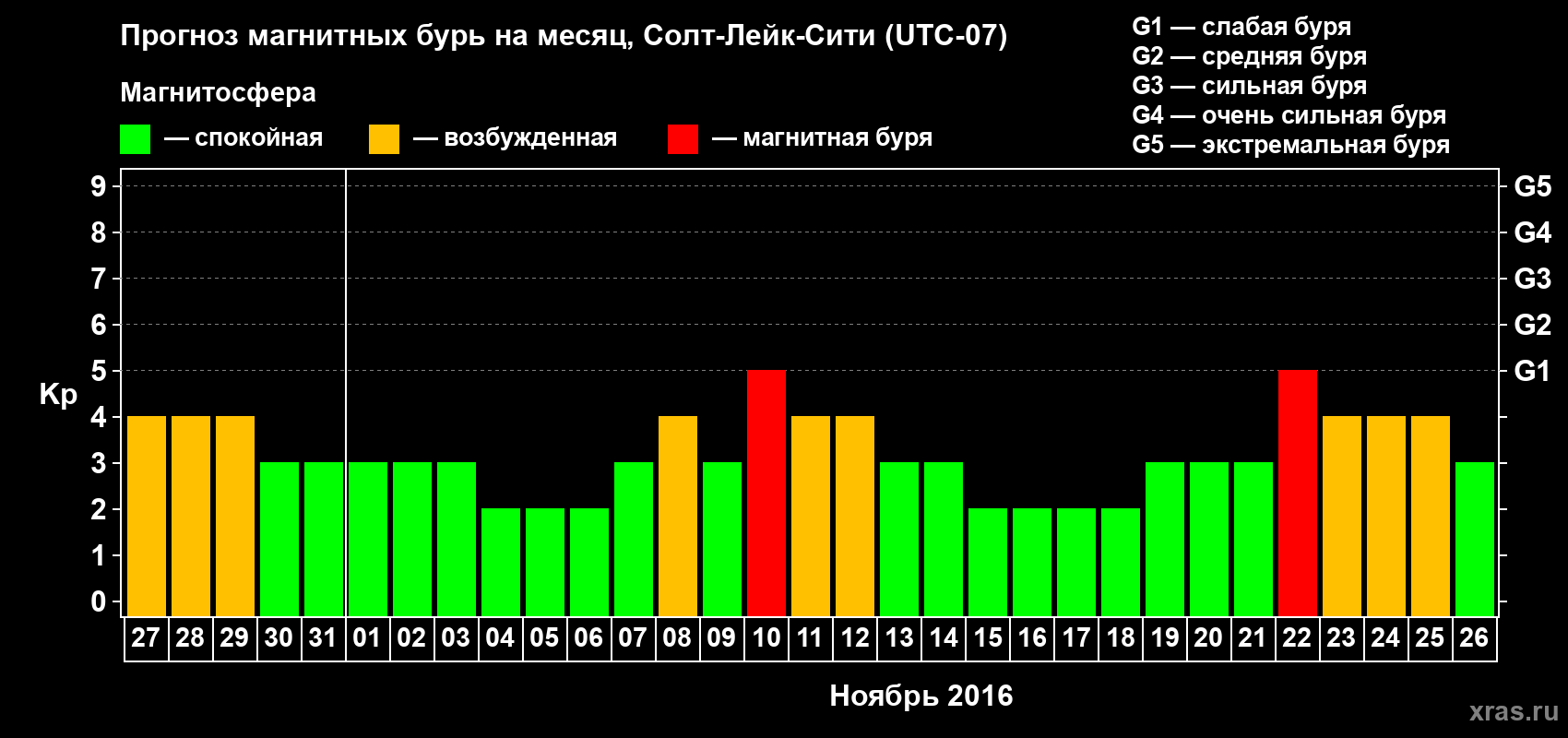Прогноз максимального суточного геомагнитного индекса Kp на <b>1 месяц</b> (31 день) <b>с 27 октября по 26 ноября 2016 г</b>