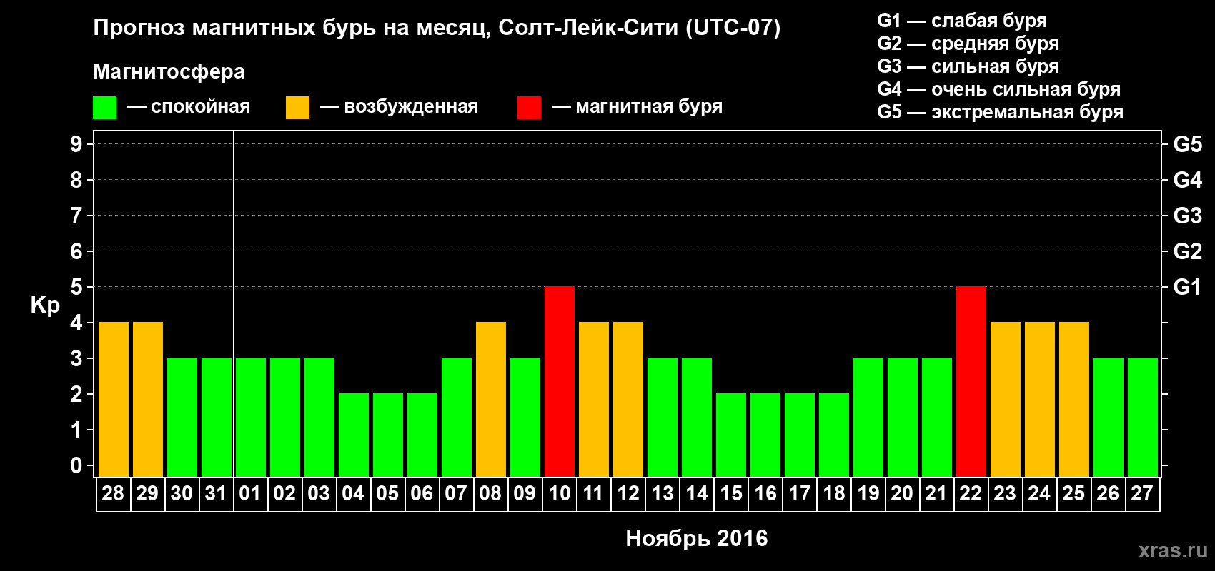 Прогноз максимального суточного геомагнитного индекса Kp на <b>1 месяц</b> (31 день) <b>с 28 октября по 27 ноября 2016 г</b>