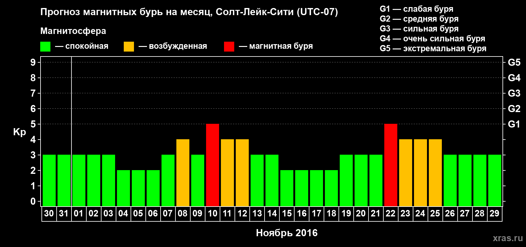 Прогноз максимального суточного геомагнитного индекса Kp на <b>1 месяц</b> (31 день) <b>с 30 октября по 29 ноября 2016 г</b>