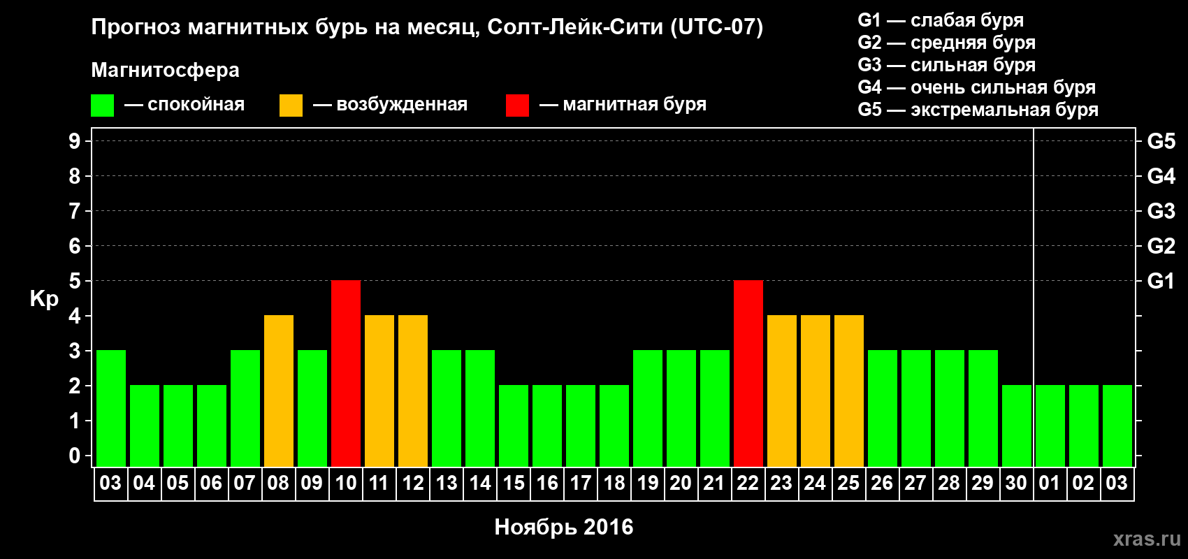 Прогноз максимального суточного геомагнитного индекса Kp на <b>1 месяц</b> (31 день) <b>с 03 ноября по 03 декабря 2016 г</b>