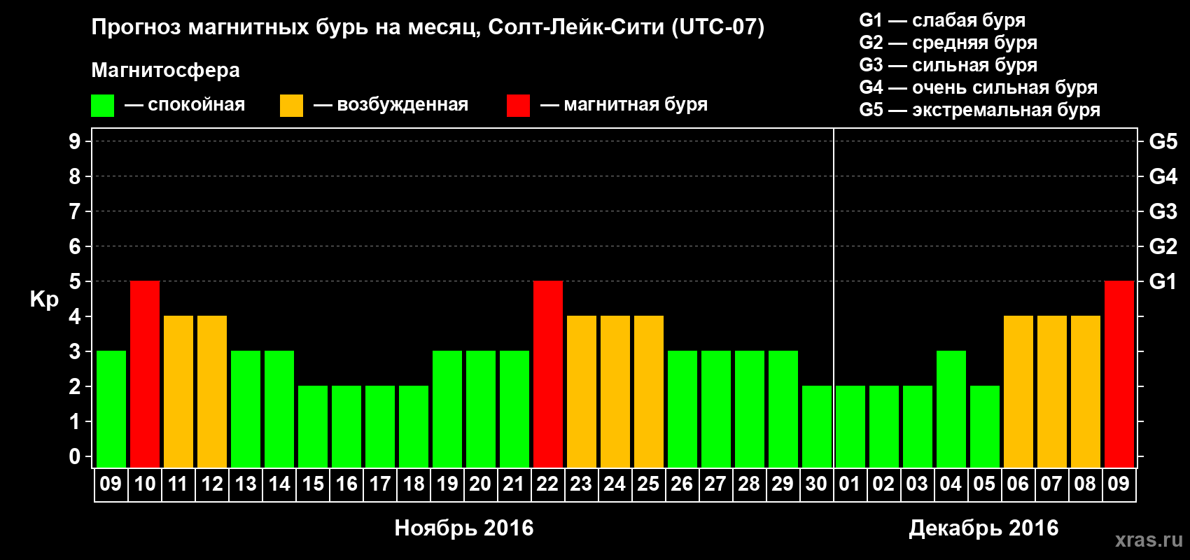 Прогноз максимального суточного геомагнитного индекса Kp на <b>1 месяц</b> (31 день) <b>с 09 ноября по 09 декабря 2016 г</b>