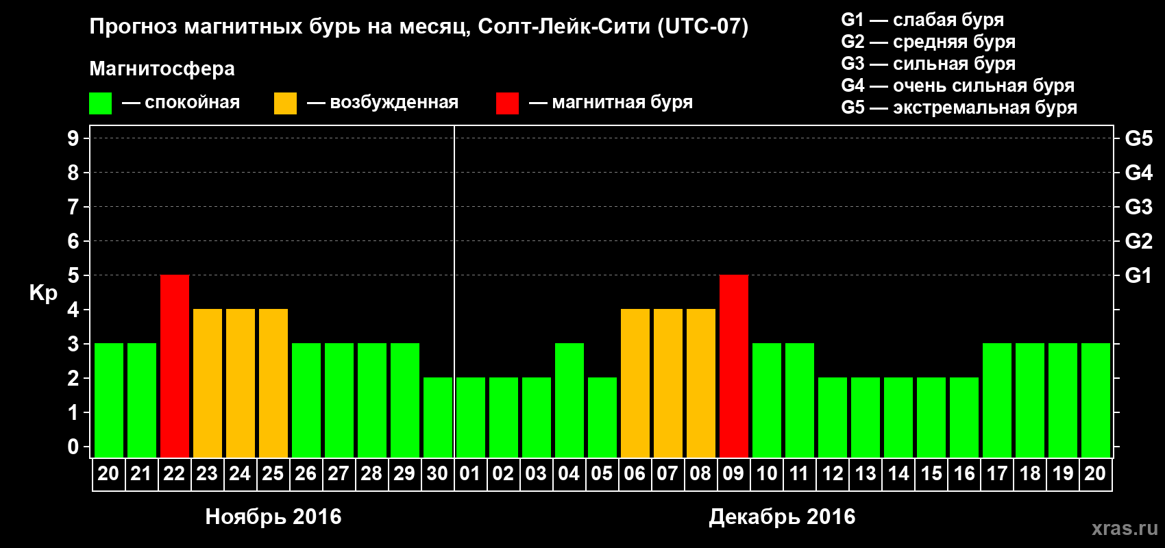 Прогноз максимального суточного геомагнитного индекса Kp на <b>1 месяц</b> (31 день) <b>с 20 ноября по 20 декабря 2016 г</b>