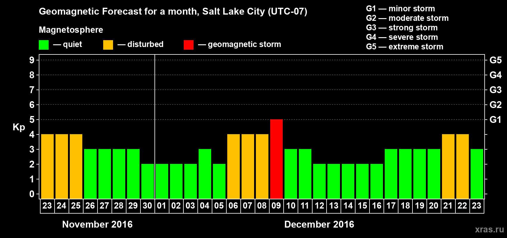 Forecast of the daily maximal value of geomagnetic index Kp for <b>1 month</b> (31 days) <b>from Nov 23, 2016 to Dec 23, 2016</b>