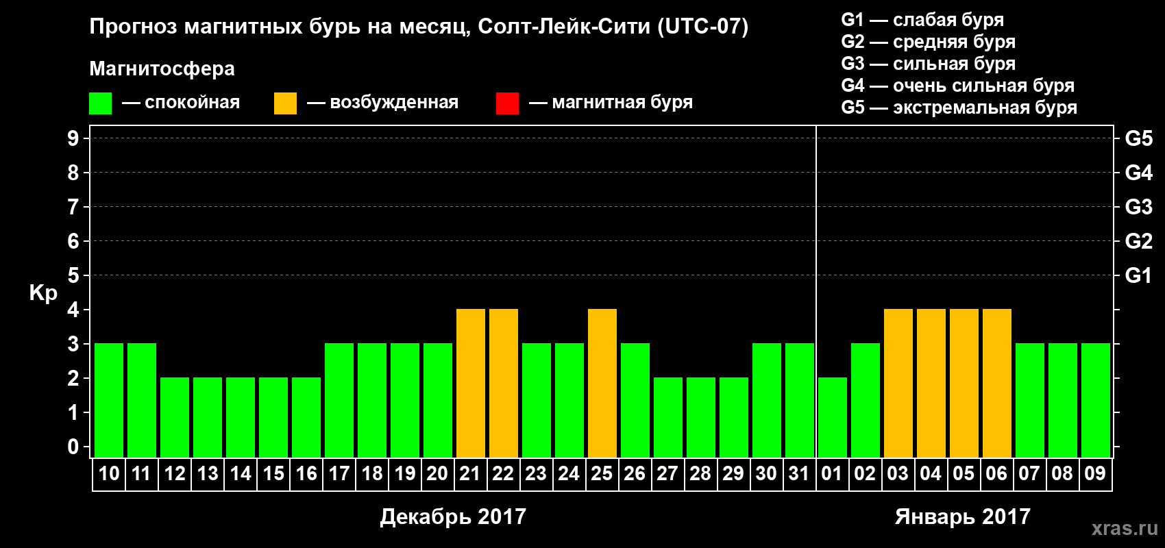 Прогноз максимального суточного геомагнитного индекса Kp на <b>1 месяц</b> (31 день) <b>с 10 декабря 2016 г по 09 января 2017 г</b>