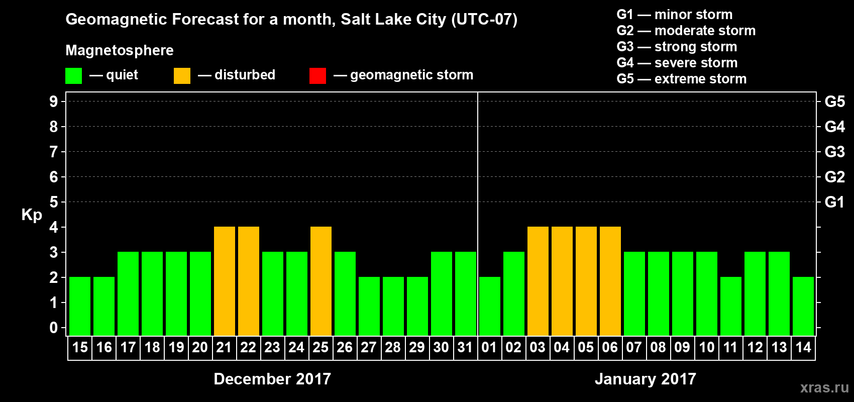 Forecast of the daily maximal value of geomagnetic index Kp for <b>1 month</b> (31 days) <b>from Dec 15, 2016 to Jan 14, 2017</b>