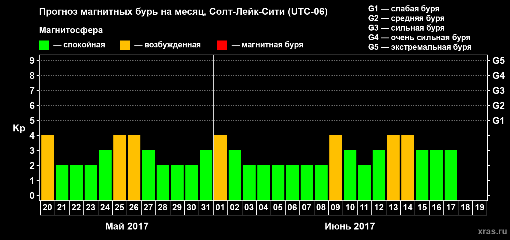 Прогноз максимального суточного геомагнитного индекса Kp на <b>1 месяц</b> (31 день) <b>с 20 мая по 19 июня 2017 г</b>