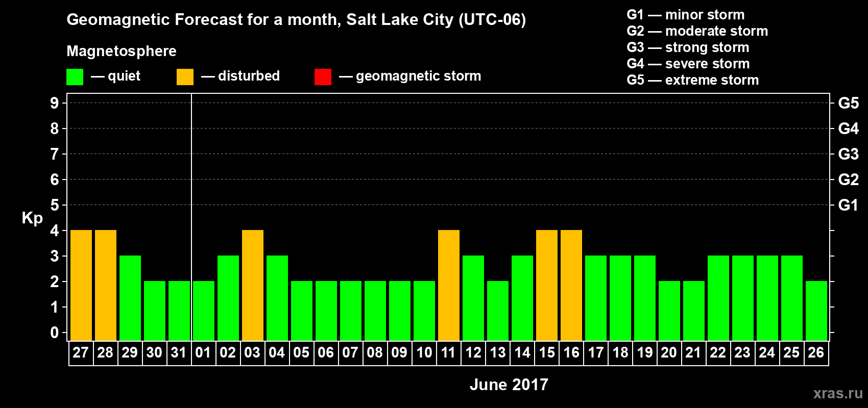 Forecast of the daily maximal value of geomagnetic index Kp for <b>1 month</b> (31 days) <b>from May 27, 2017 to Jun 26, 2017</b>