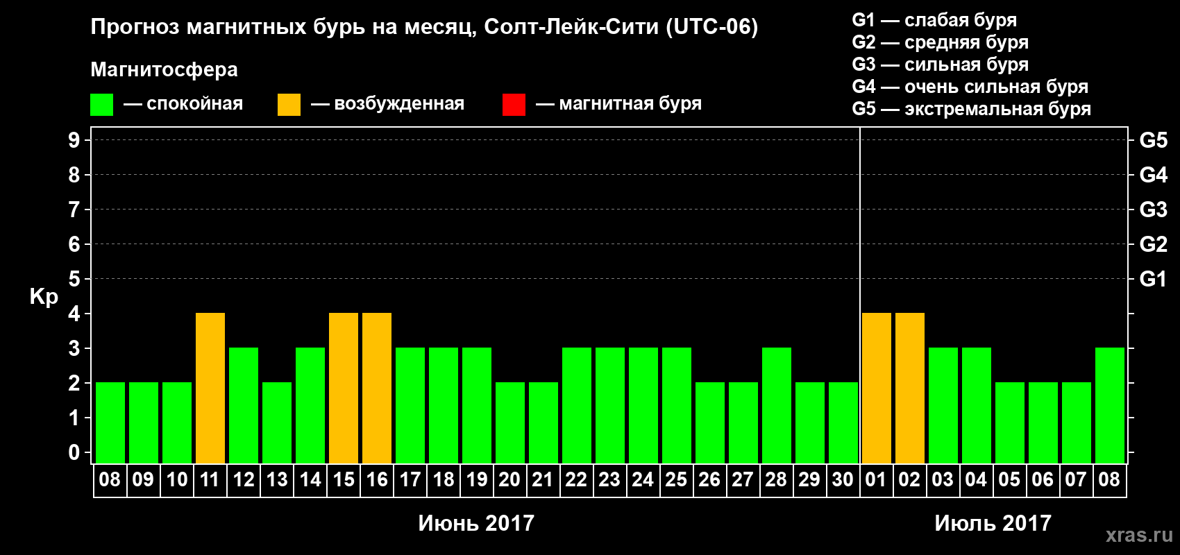 Прогноз максимального суточного геомагнитного индекса Kp на <b>1 месяц</b> (31 день) <b>с 08 июня по 08 июля 2017 г</b>