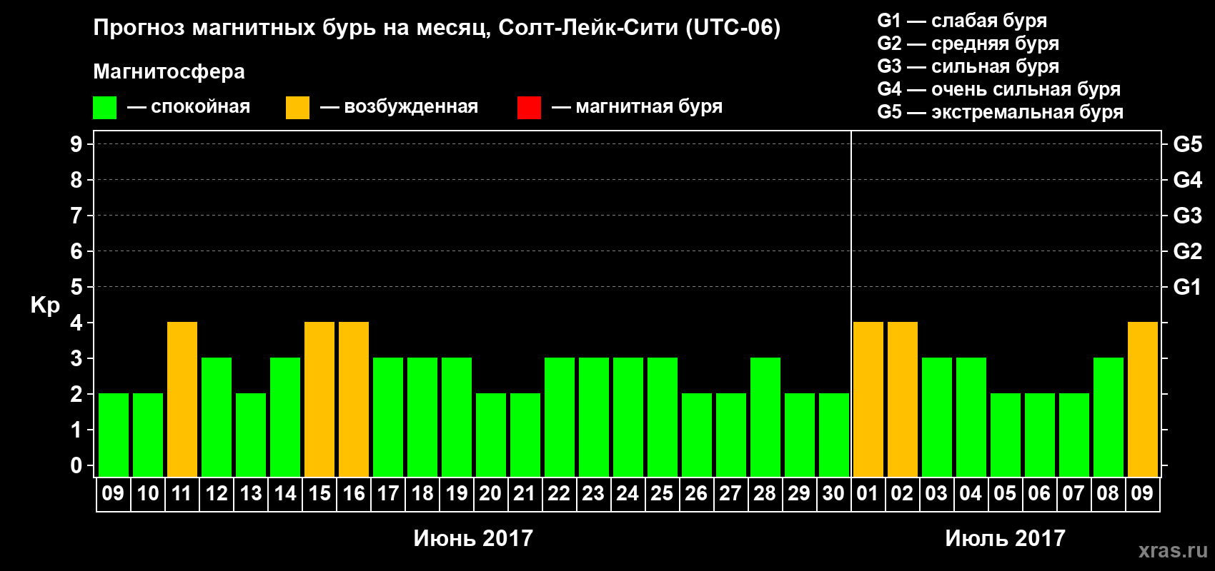 Прогноз максимального суточного геомагнитного индекса Kp на <b>1 месяц</b> (31 день) <b>с 09 июня по 09 июля 2017 г</b>