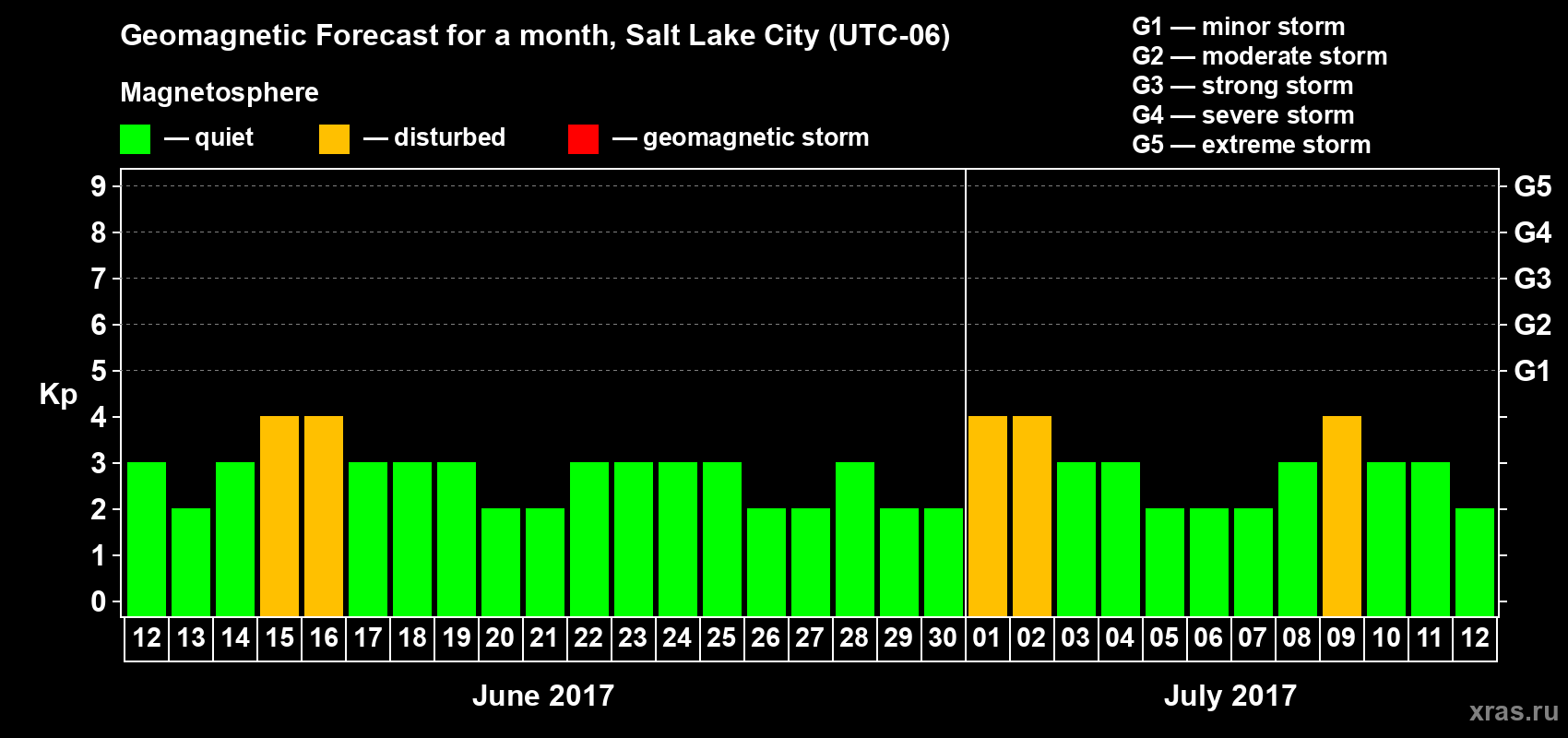 Forecast of the daily maximal value of geomagnetic index Kp for <b>1 month</b> (31 days) <b>from Jun 12, 2017 to Jul 12, 2017</b>