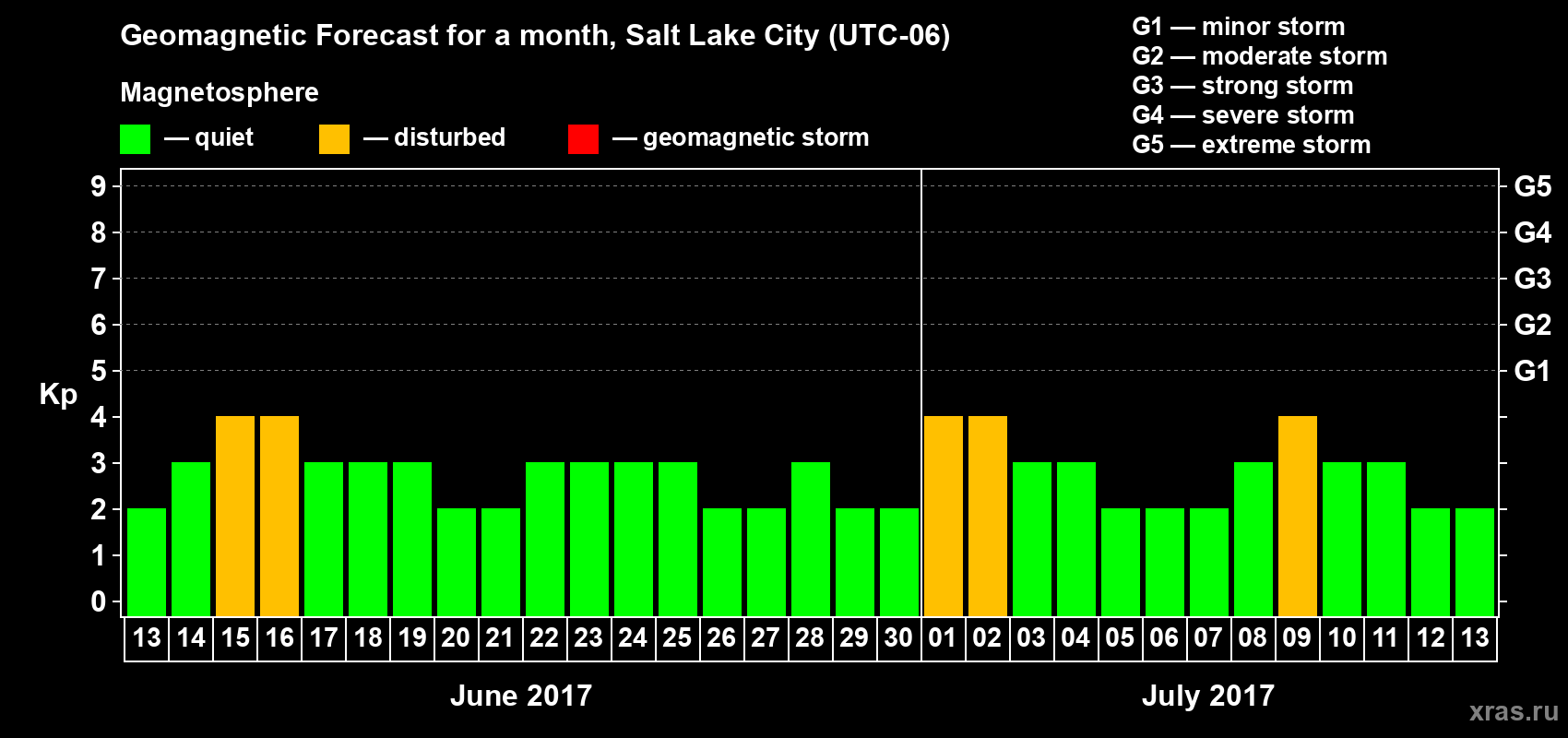 Forecast of the daily maximal value of geomagnetic index Kp for <b>1 month</b> (31 days) <b>from Jun 13, 2017 to Jul 13, 2017</b>