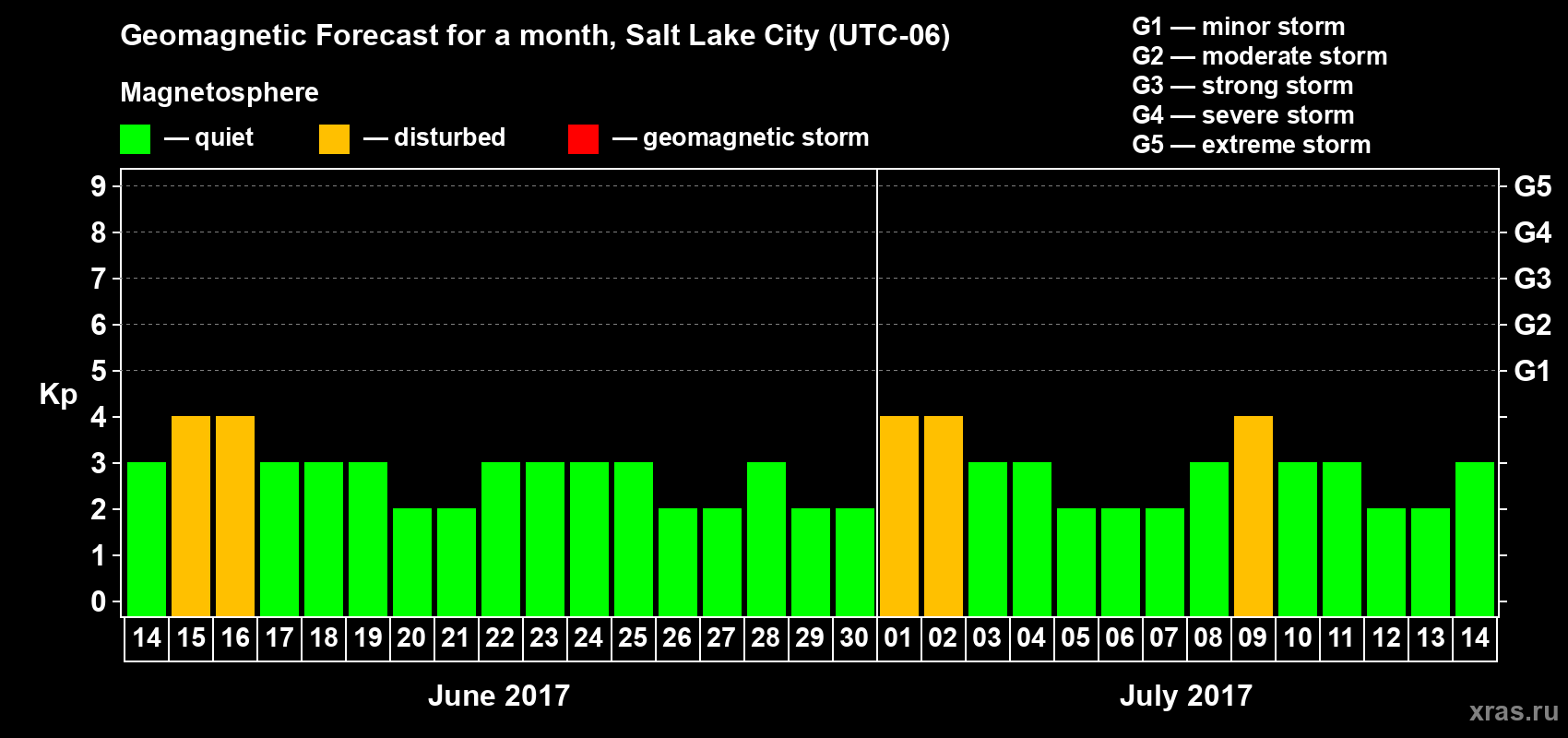 Forecast of the daily maximal value of geomagnetic index Kp for <b>1 month</b> (31 days) <b>from Jun 14, 2017 to Jul 14, 2017</b>