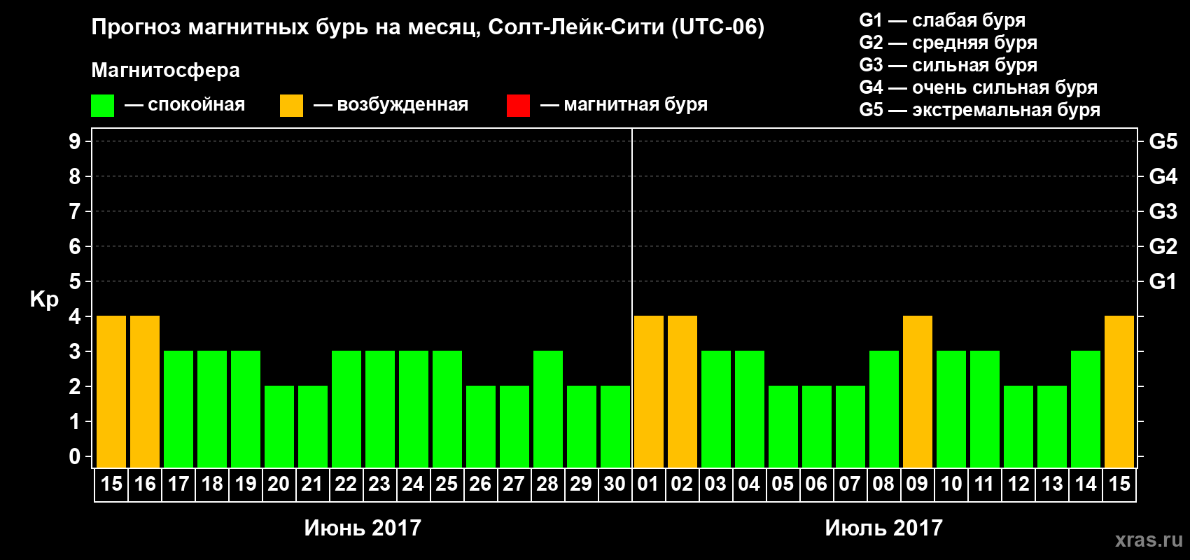 Прогноз максимального суточного геомагнитного индекса Kp на <b>1 месяц</b> (31 день) <b>с 15 июня по 15 июля 2017 г</b>