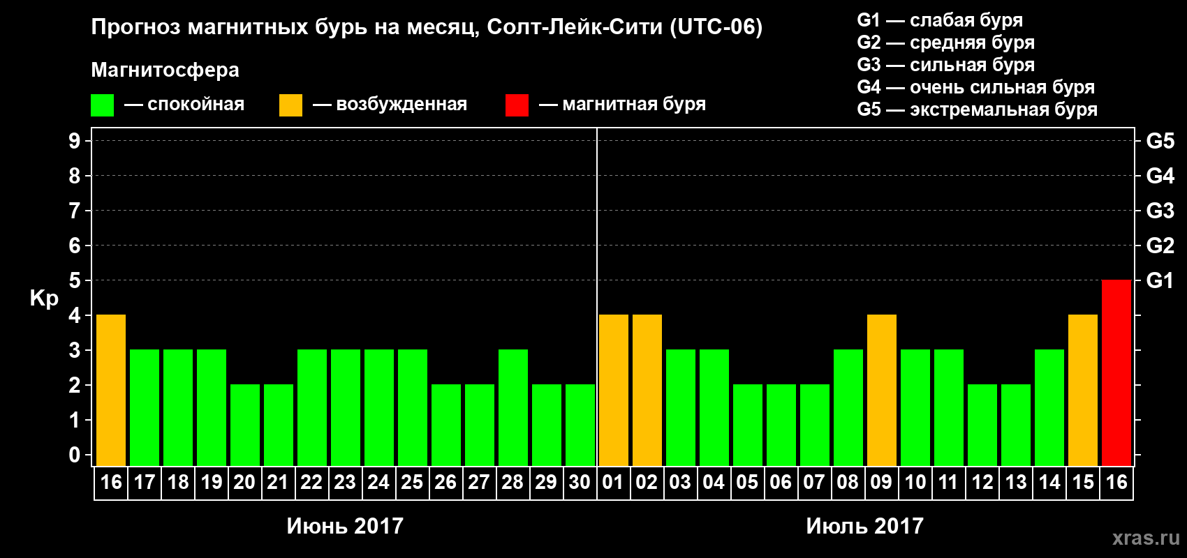 Прогноз максимального суточного геомагнитного индекса Kp на <b>1 месяц</b> (31 день) <b>с 16 июня по 16 июля 2017 г</b>