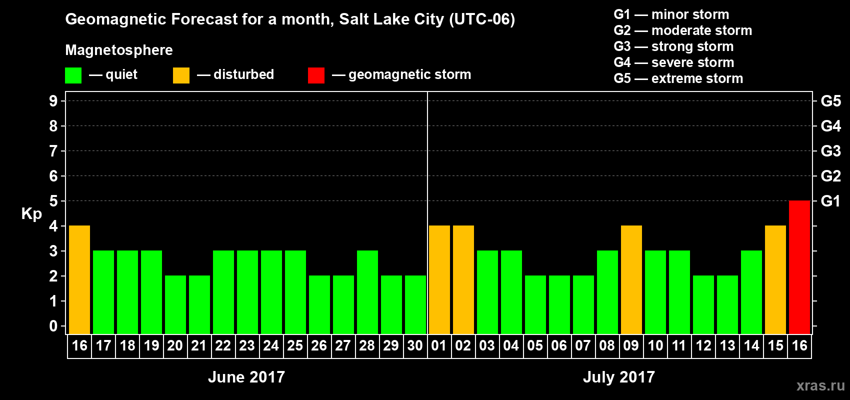 Forecast of the daily maximal value of geomagnetic index Kp for <b>1 month</b> (31 days) <b>from Jun 16, 2017 to Jul 16, 2017</b>