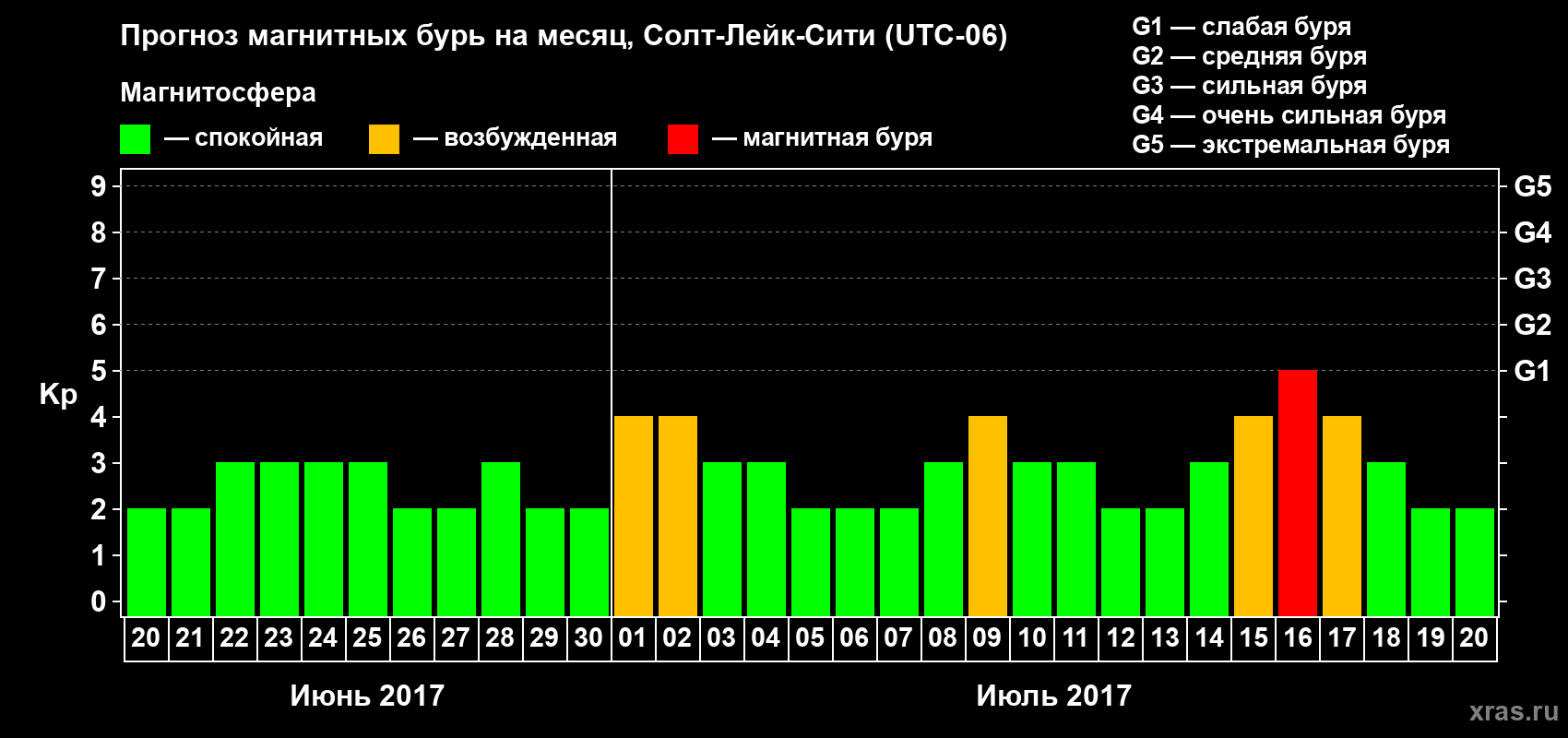 Прогноз максимального суточного геомагнитного индекса Kp на <b>1 месяц</b> (31 день) <b>с 20 июня по 20 июля 2017 г</b>