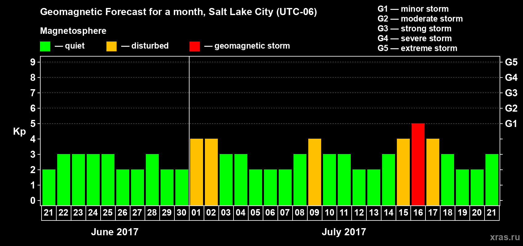 Forecast of the daily maximal value of geomagnetic index Kp for <b>1 month</b> (31 days) <b>from Jun 21, 2017 to Jul 21, 2017</b>