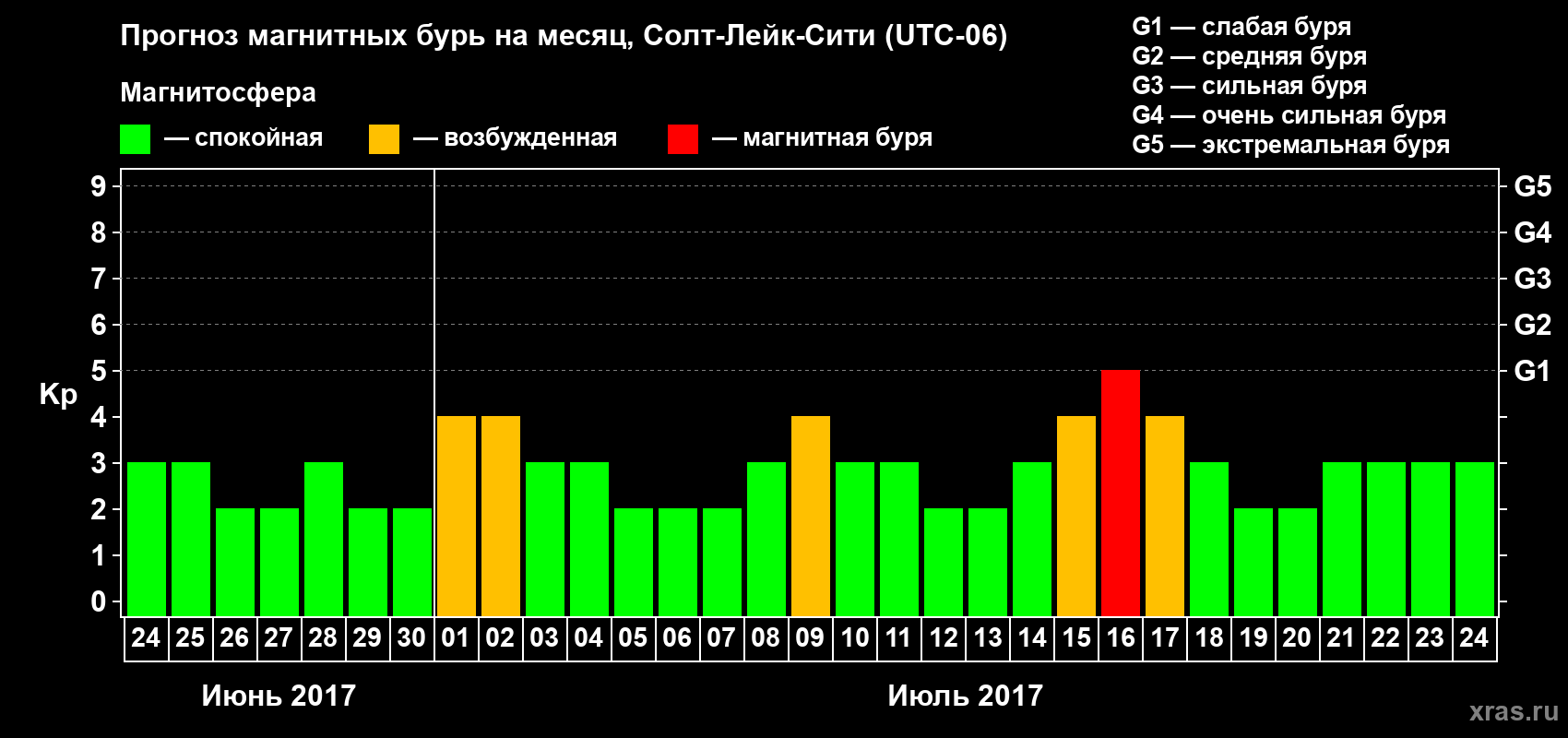 Прогноз максимального суточного геомагнитного индекса Kp на <b>1 месяц</b> (31 день) <b>с 24 июня по 24 июля 2017 г</b>
