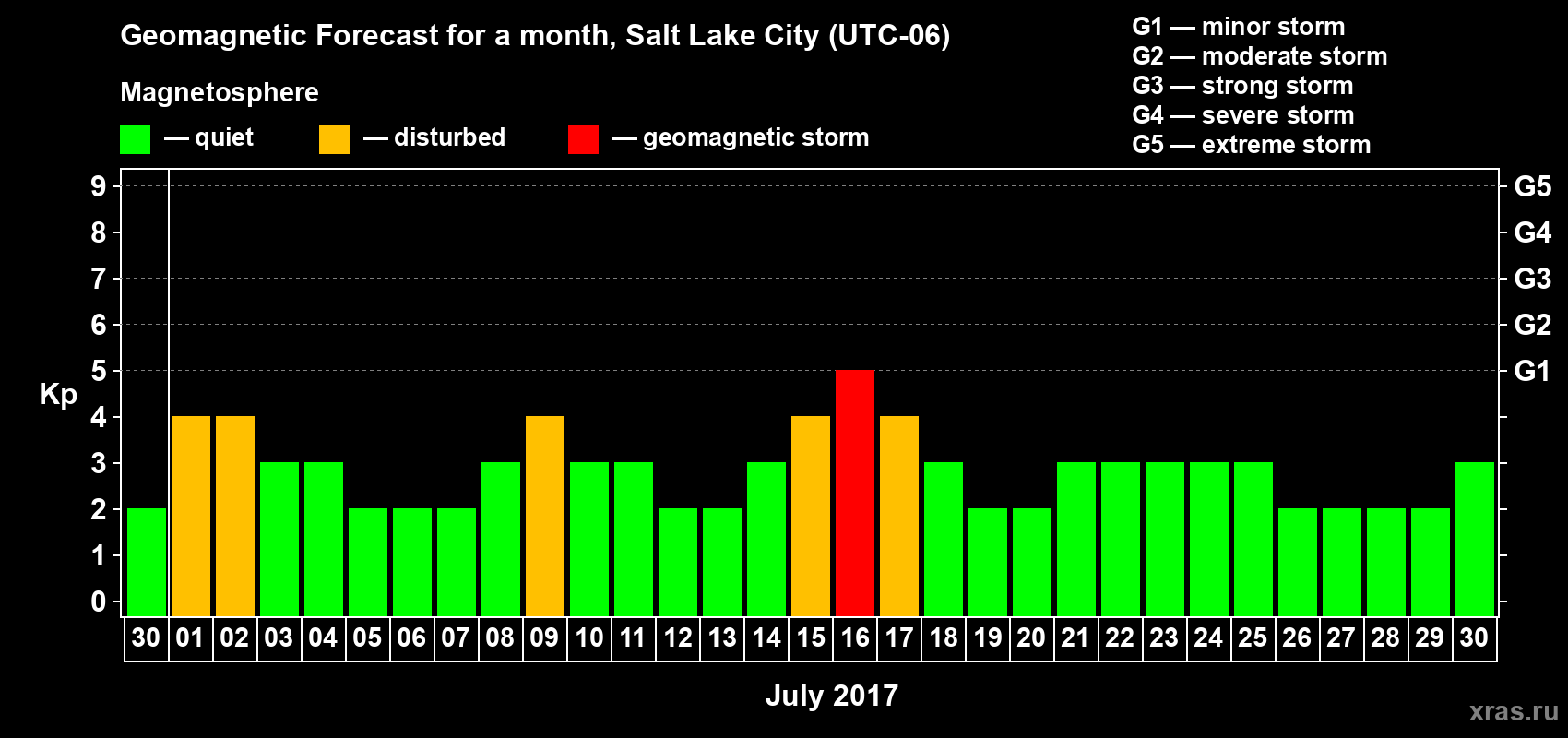 Forecast of the daily maximal value of geomagnetic index Kp for <b>1 month</b> (31 days) <b>from Jun 30, 2017 to Jul 30, 2017</b>
