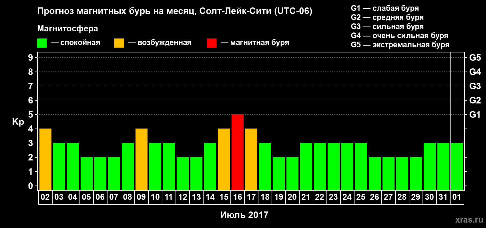 Прогноз максимального суточного геомагнитного индекса Kp на <b>1 месяц</b> (31 день) <b>с 02 июля по 01 августа 2017 г</b>
