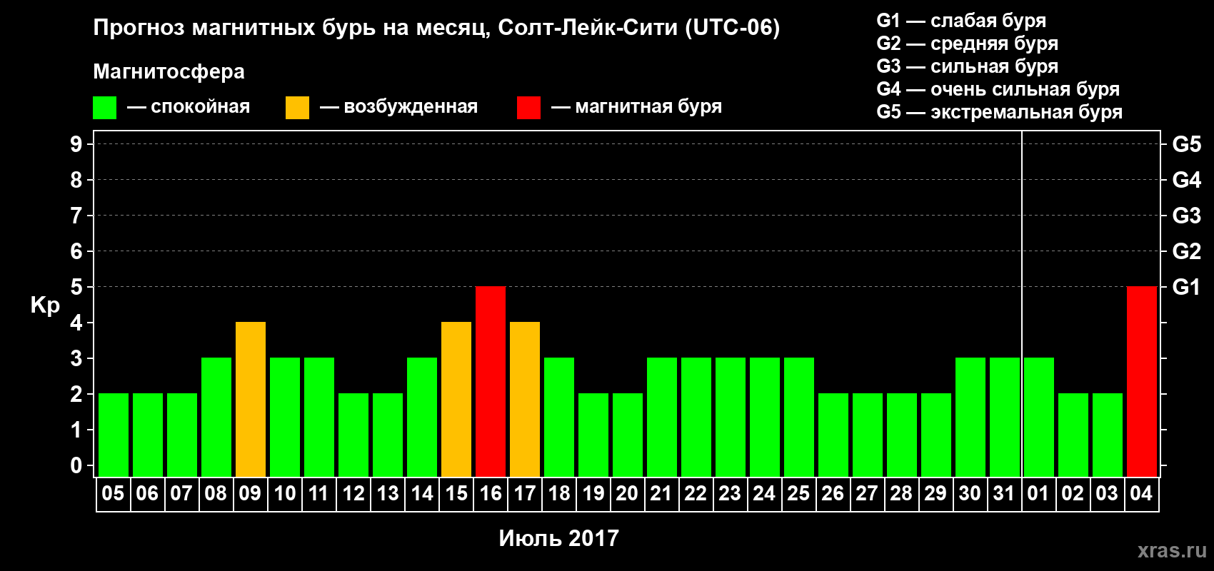 Прогноз максимального суточного геомагнитного индекса Kp на <b>1 месяц</b> (31 день) <b>с 05 июля по 04 августа 2017 г</b>