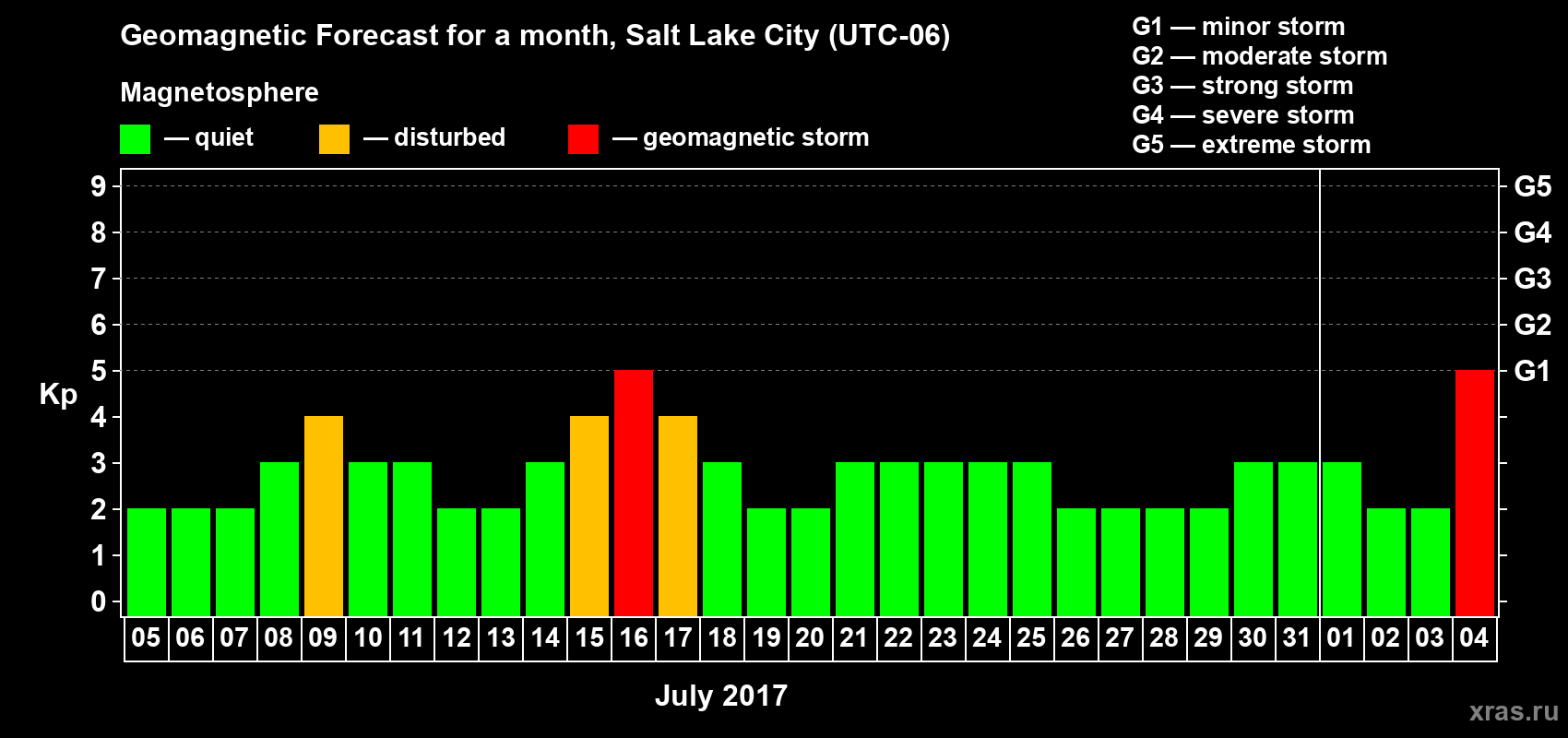 Forecast of the daily maximal value of geomagnetic index Kp for <b>1 month</b> (31 days) <b>from Jul 05, 2017 to Aug 04, 2017</b>