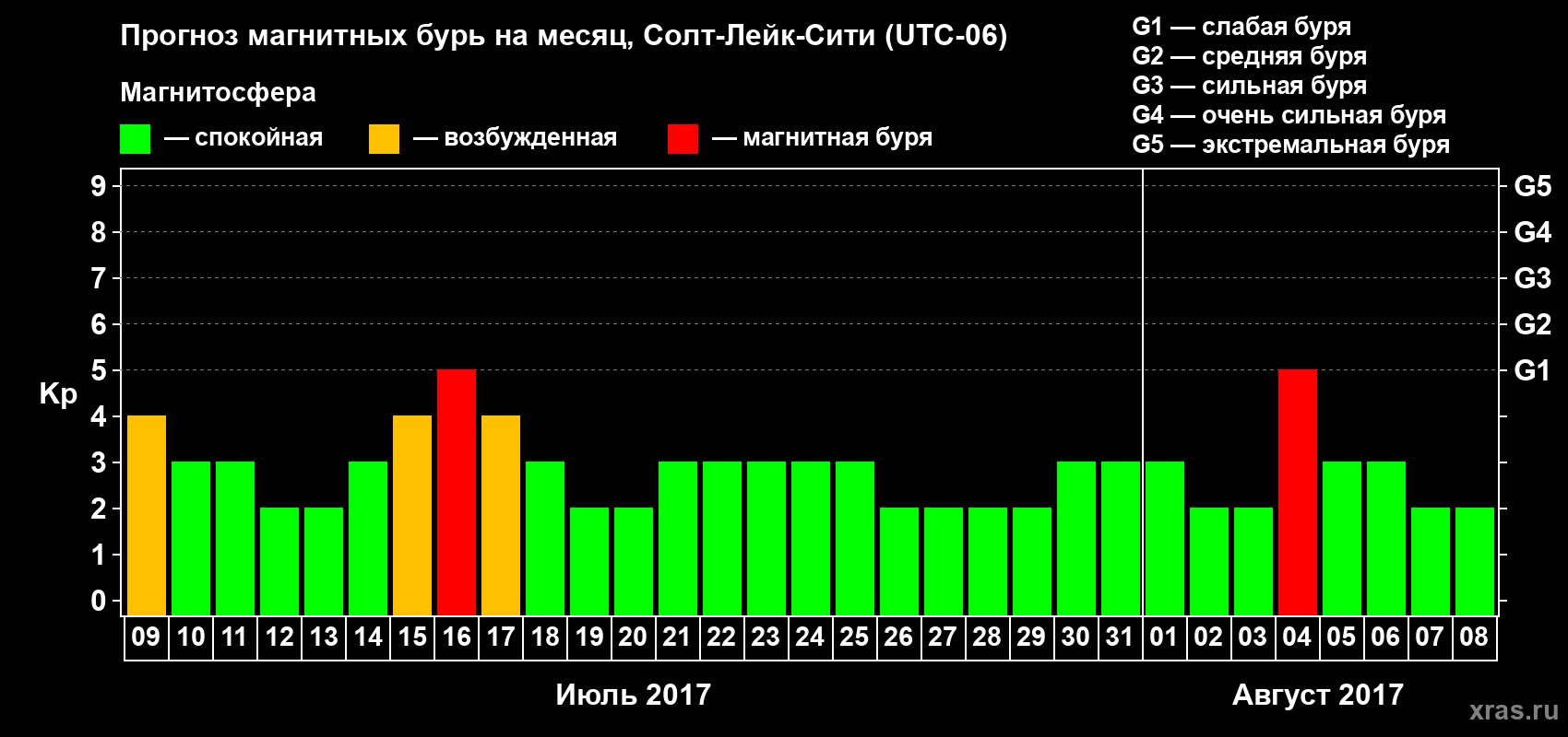 Прогноз максимального суточного геомагнитного индекса Kp на <b>1 месяц</b> (31 день) <b>с 09 июля по 08 августа 2017 г</b>