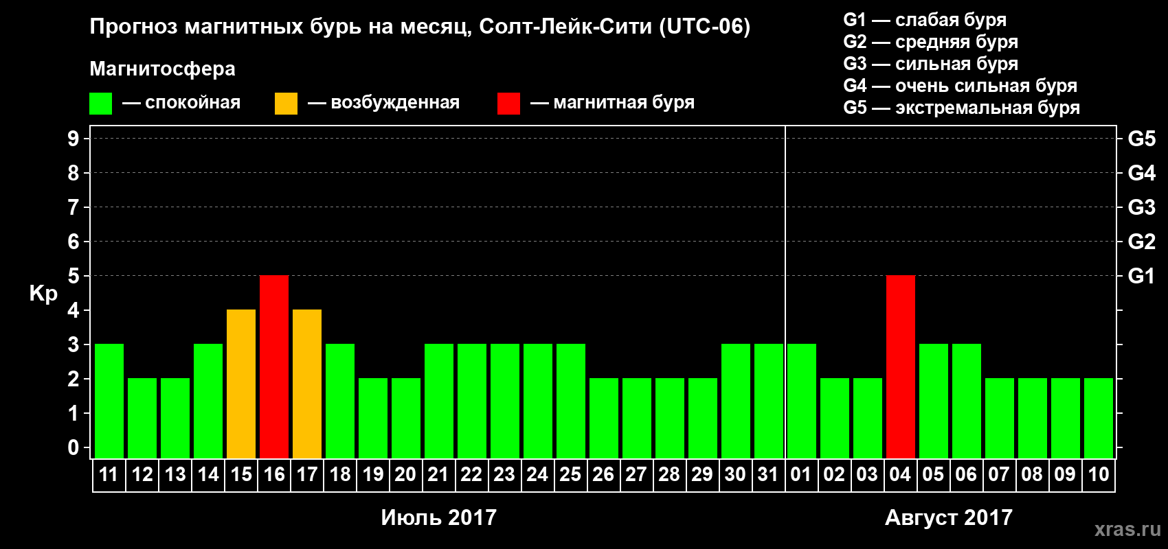 Прогноз максимального суточного геомагнитного индекса Kp на <b>1 месяц</b> (31 день) <b>с 11 июля по 10 августа 2017 г</b>