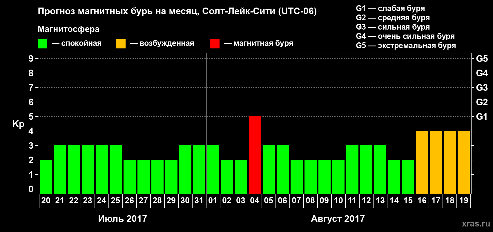Прогноз максимального суточного геомагнитного индекса Kp на <b>1 месяц</b> (31 день) <b>с 20 июля по 19 августа 2017 г</b>
