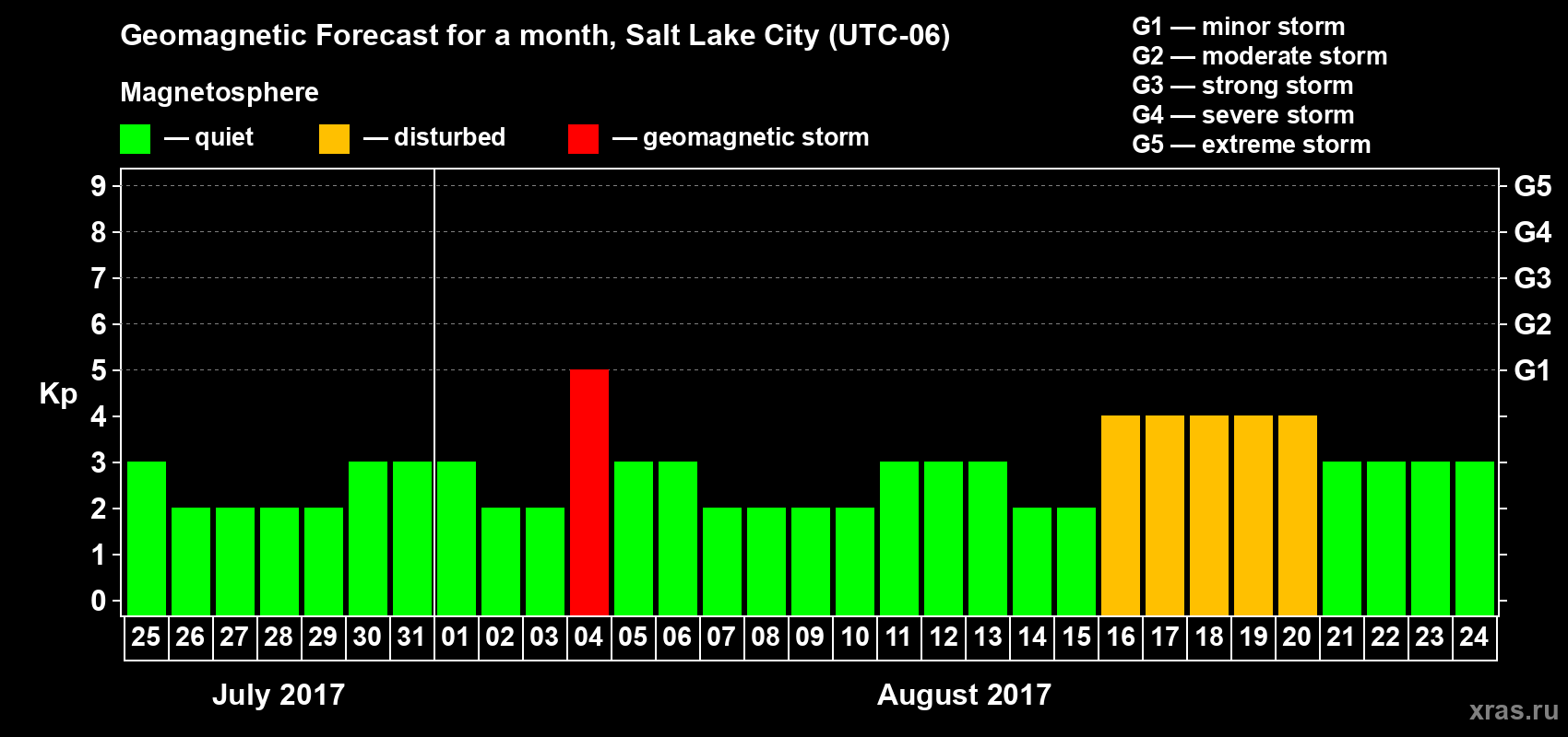 Forecast of the daily maximal value of geomagnetic index Kp for <b>1 month</b> (31 days) <b>from Jul 25, 2017 to Aug 24, 2017</b>