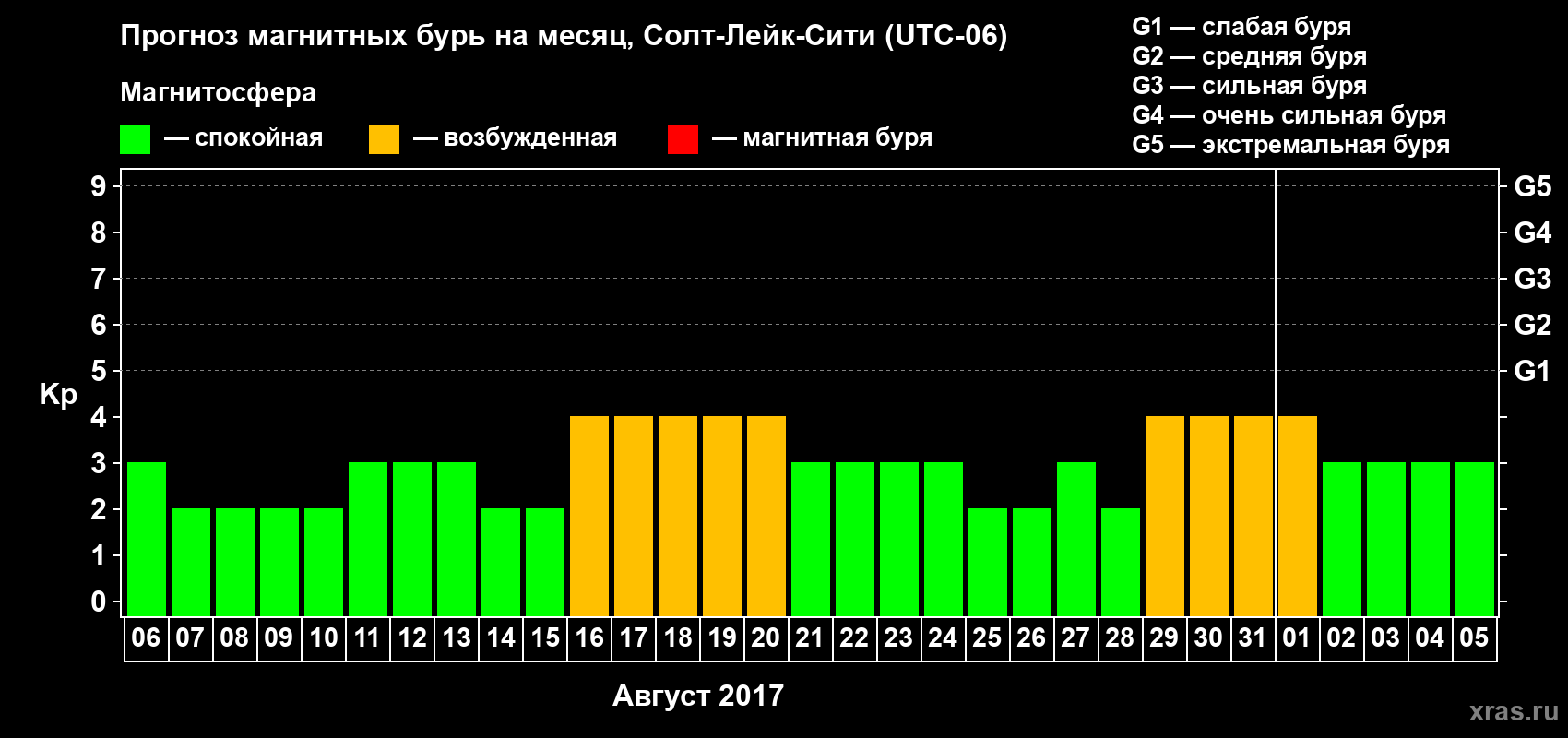 Прогноз максимального суточного геомагнитного индекса Kp на <b>1 месяц</b> (31 день) <b>с 06 августа по 05 сентября 2017 г</b>