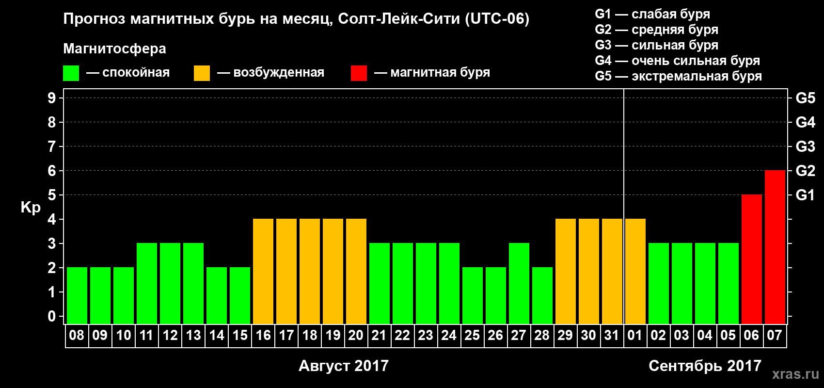 Прогноз максимального суточного геомагнитного индекса Kp на <b>1 месяц</b> (31 день) <b>с 08 августа по 07 сентября 2017 г</b>