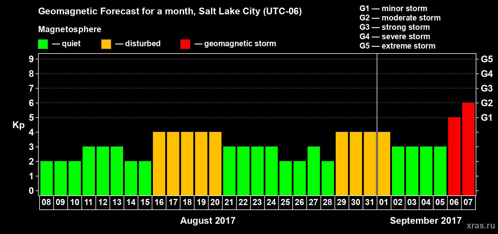 Forecast of the daily maximal value of geomagnetic index Kp for <b>1 month</b> (31 days) <b>from Aug 08, 2017 to Sep 07, 2017</b>