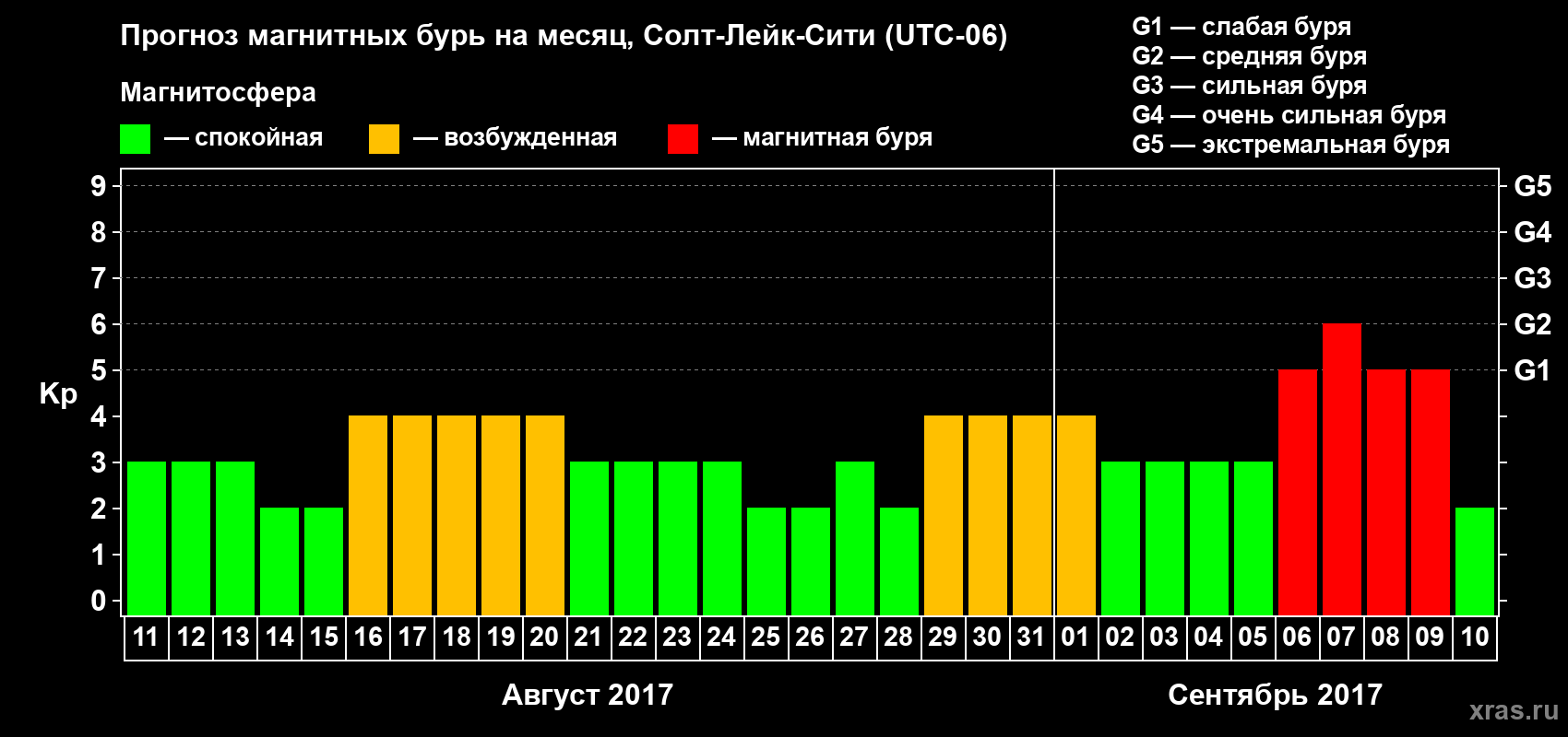 Прогноз максимального суточного геомагнитного индекса Kp на <b>1 месяц</b> (31 день) <b>с 11 августа по 10 сентября 2017 г</b>