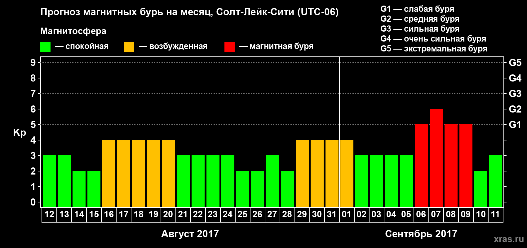 Прогноз максимального суточного геомагнитного индекса Kp на <b>1 месяц</b> (31 день) <b>с 12 августа по 11 сентября 2017 г</b>