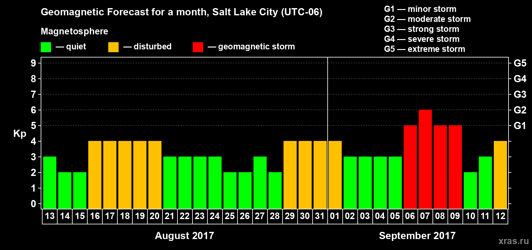 Forecast of the daily maximal value of geomagnetic index Kp for <b>1 month</b> (31 days) <b>from Aug 13, 2017 to Sep 12, 2017</b>