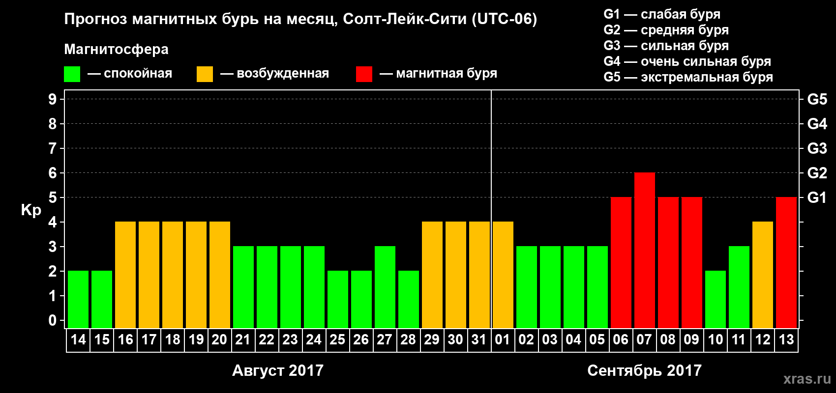 Прогноз максимального суточного геомагнитного индекса Kp на <b>1 месяц</b> (31 день) <b>с 14 августа по 13 сентября 2017 г</b>