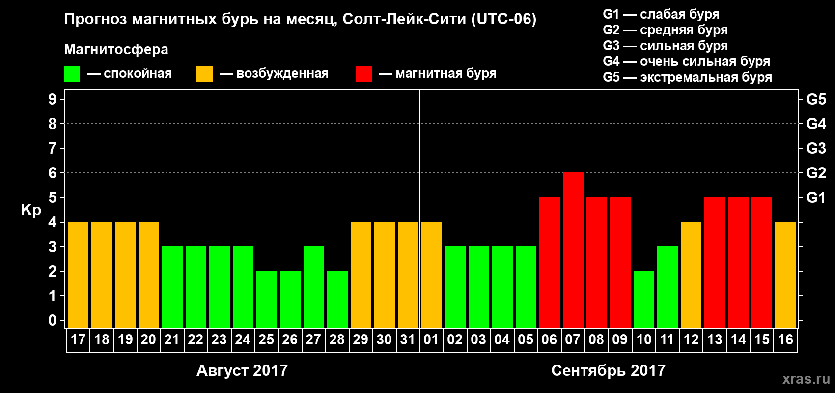 Прогноз максимального суточного геомагнитного индекса Kp на <b>1 месяц</b> (31 день) <b>с 17 августа по 16 сентября 2017 г</b>