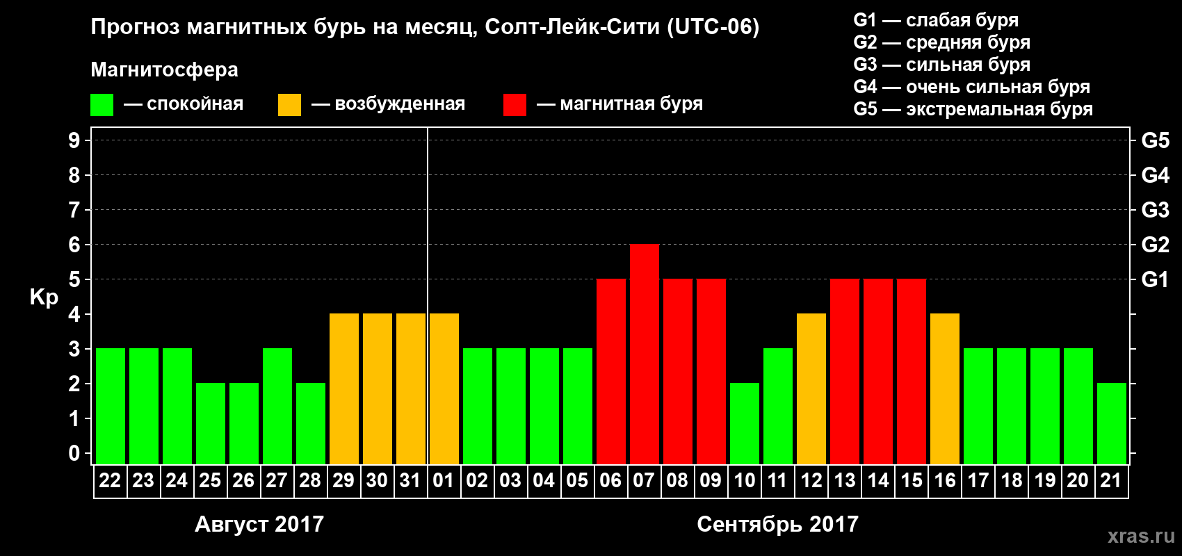Прогноз максимального суточного геомагнитного индекса Kp на <b>1 месяц</b> (31 день) <b>с 22 августа по 21 сентября 2017 г</b>