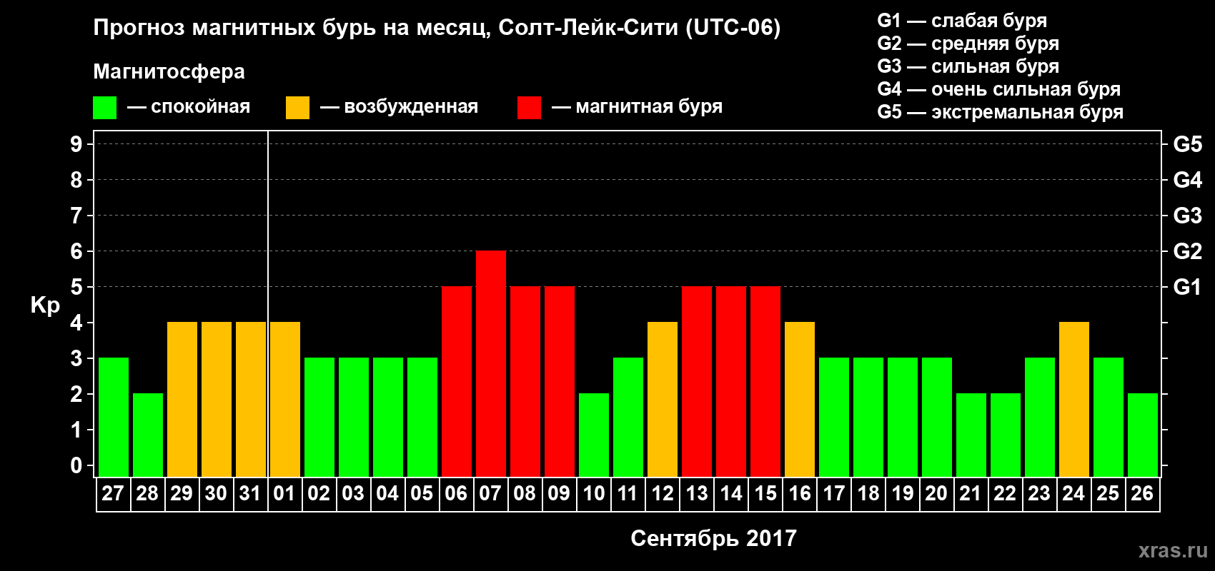 Прогноз максимального суточного геомагнитного индекса Kp на <b>1 месяц</b> (31 день) <b>с 27 августа по 26 сентября 2017 г</b>