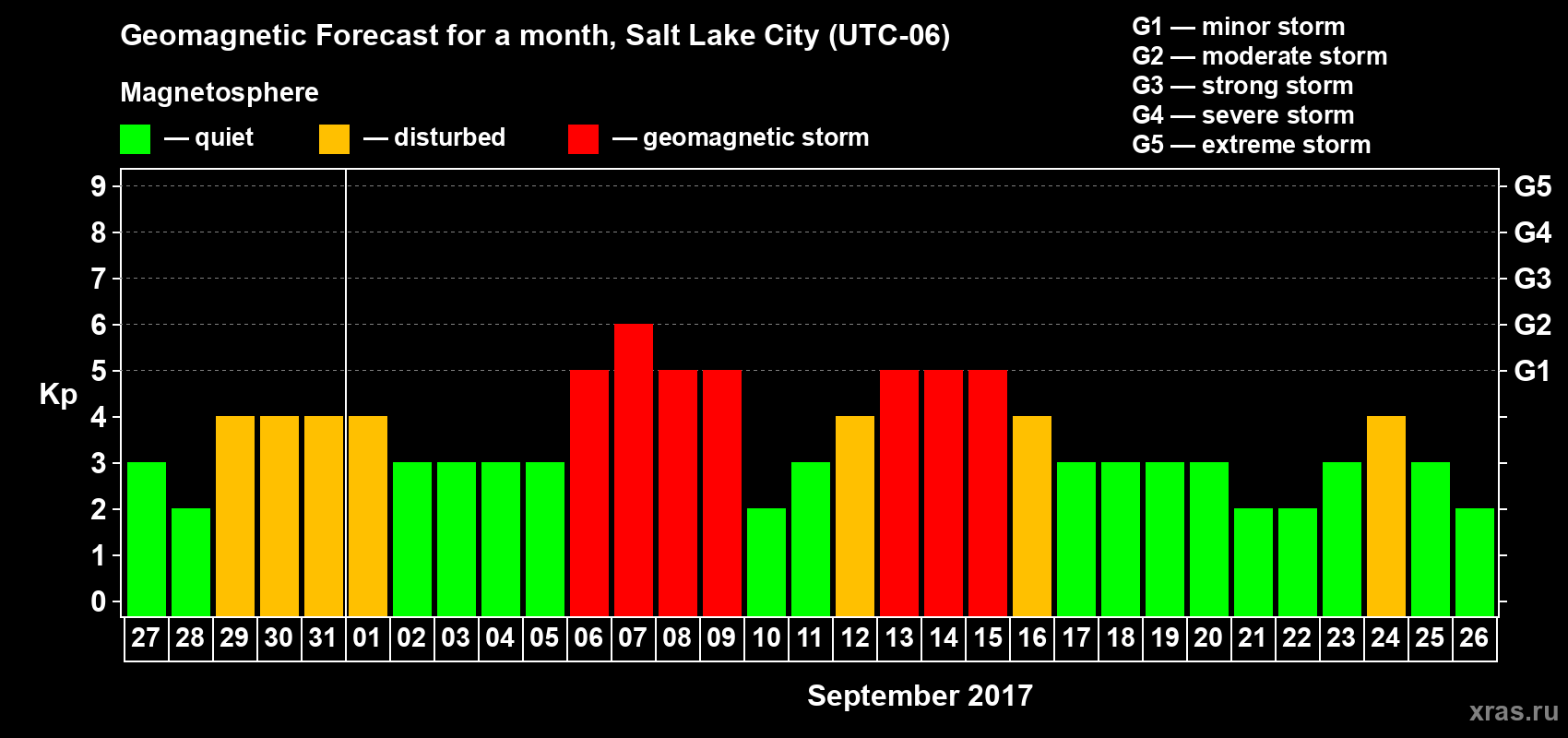 Forecast of the daily maximal value of geomagnetic index Kp for <b>1 month</b> (31 days) <b>from Aug 27, 2017 to Sep 26, 2017</b>